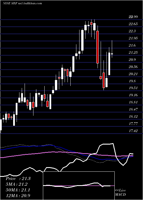  weekly chart MexicoFund