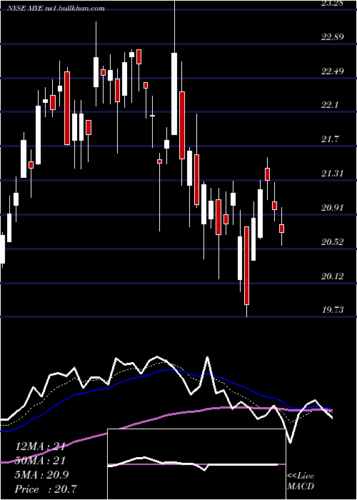  Daily chart MyersIndustries