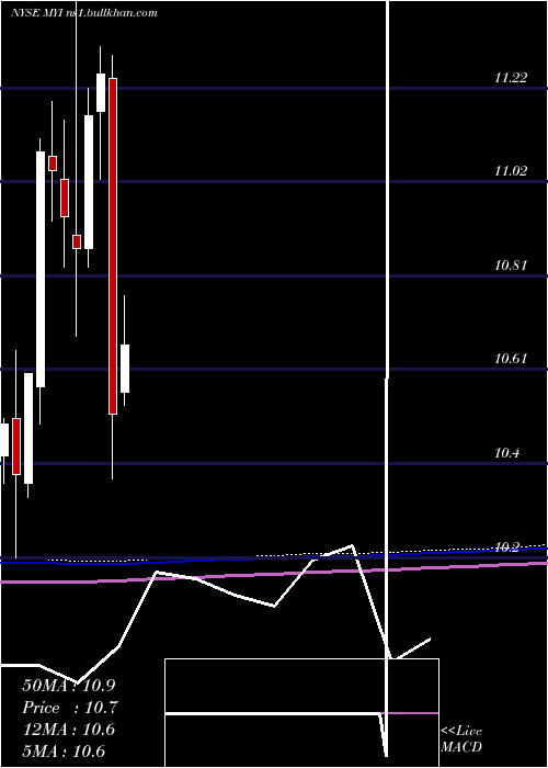  monthly chart BlackrockMuniyield
