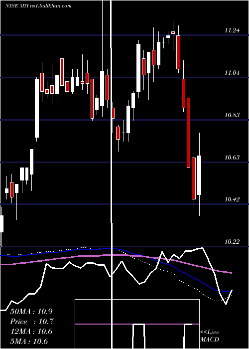  weekly chart BlackrockMuniyield