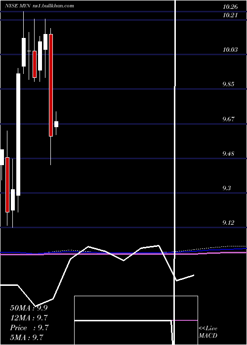  monthly chart BlackrockMuniyield