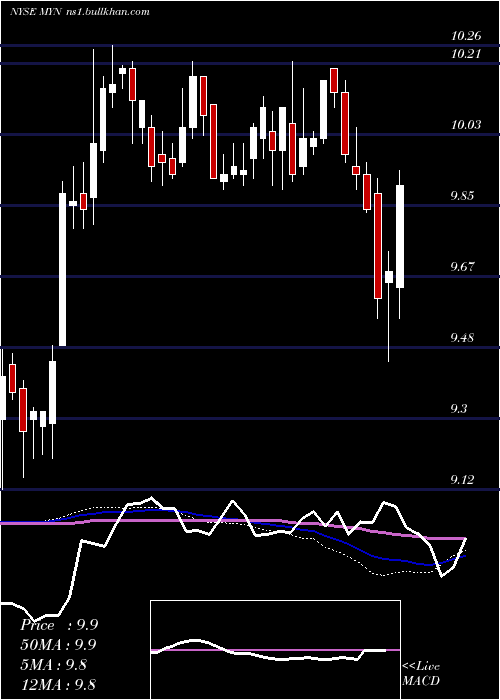  weekly chart BlackrockMuniyield