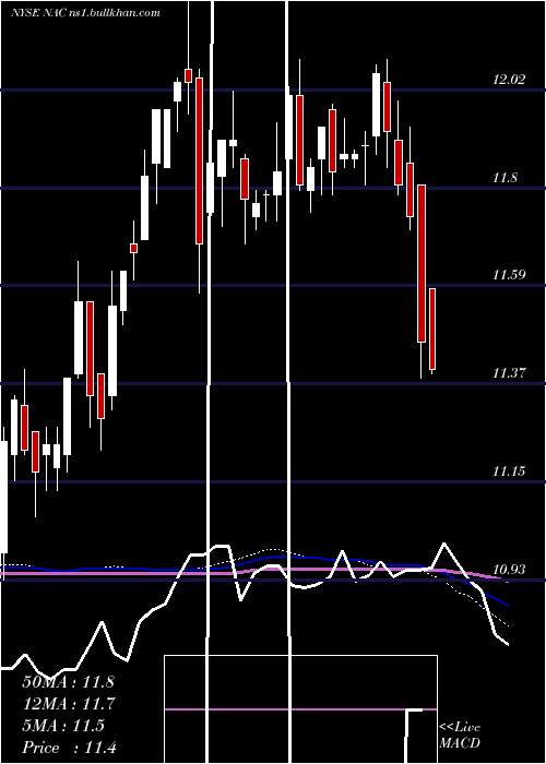  weekly chart NuveenCalifornia