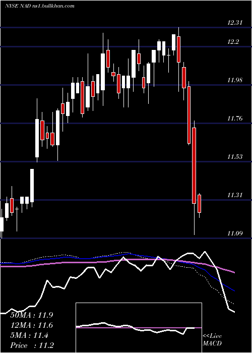 weekly chart NuveenQuality