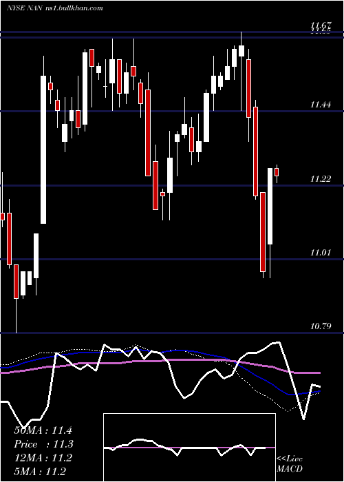  weekly chart NuveenNew