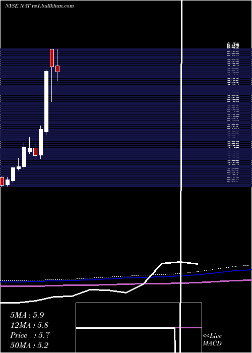  monthly chart NordicAmerican