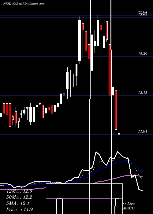  Daily chart NuveenArizona