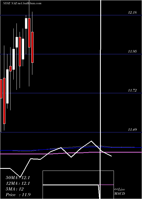  monthly chart NuveenArizona