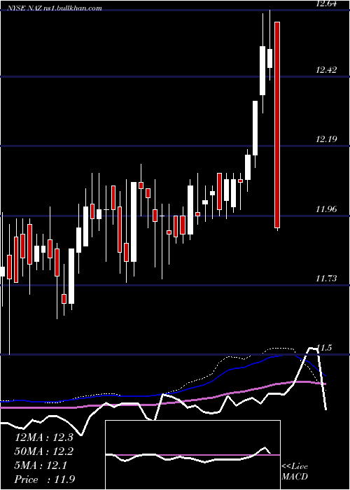  weekly chart NuveenArizona
