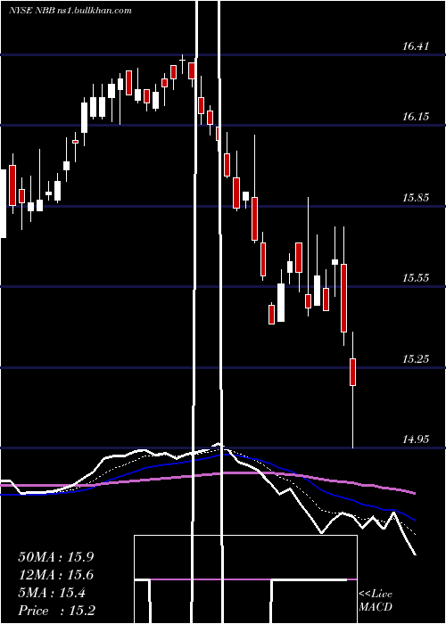  Daily chart NuveenTaxable