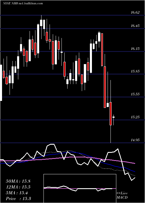  weekly chart NuveenTaxable