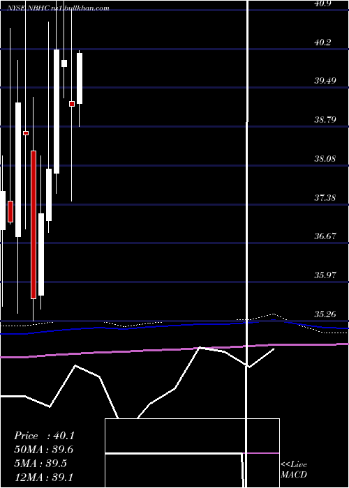  monthly chart NationalBank
