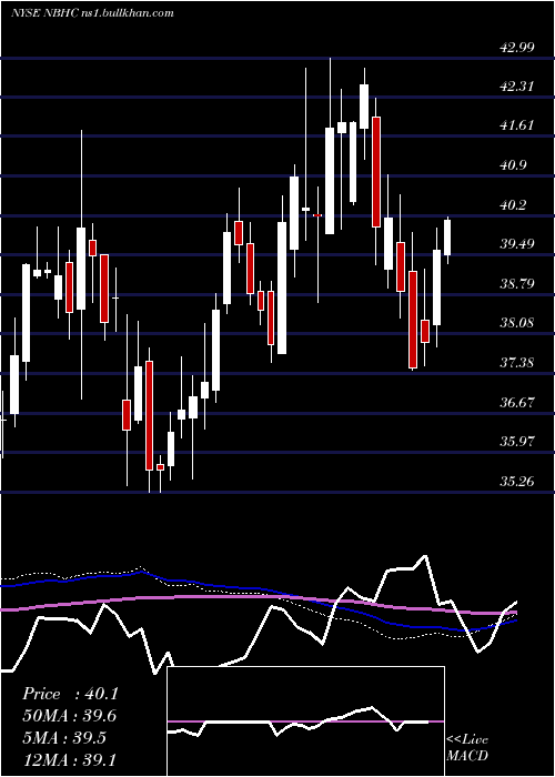  weekly chart NationalBank
