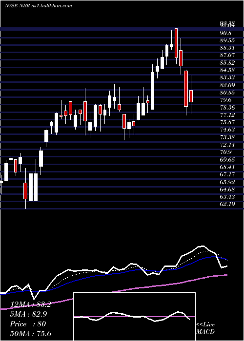  Daily chart NaborsIndustries