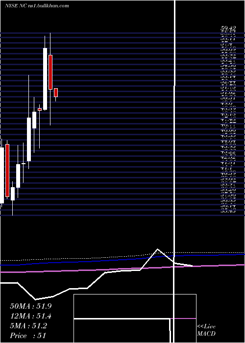  monthly chart NaccoIndustries