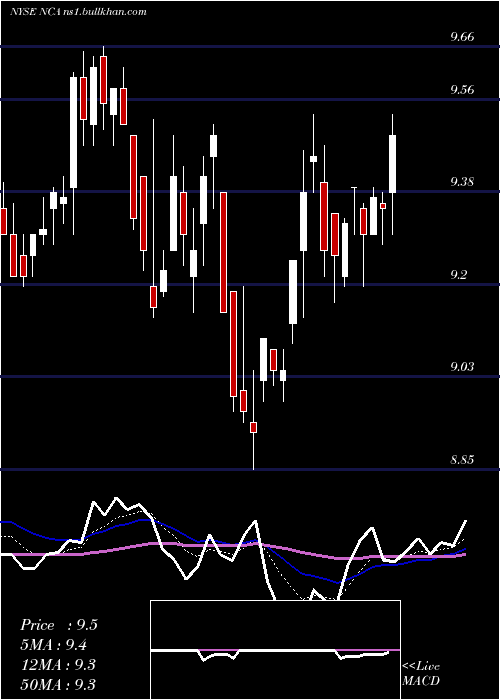 Daily chart NuveenCalifornia