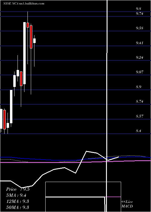  monthly chart NuveenCalifornia