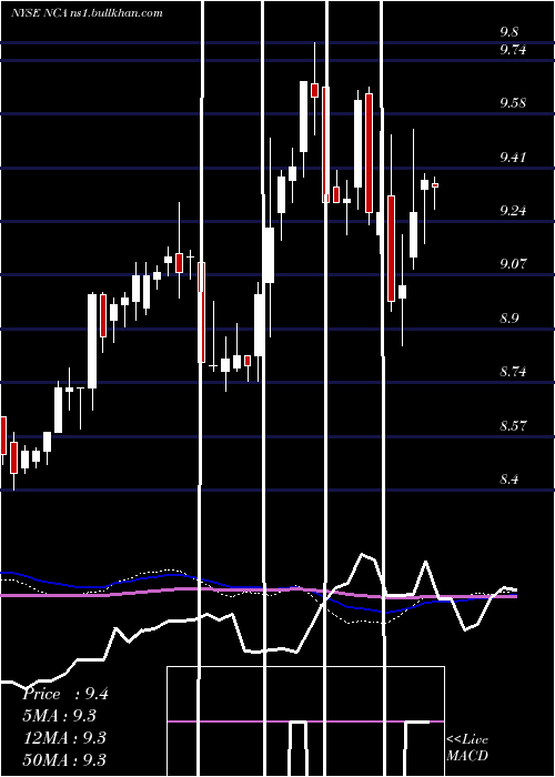  weekly chart NuveenCalifornia