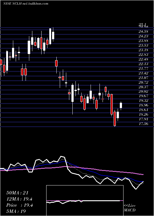 Daily chart NorwegianCruise