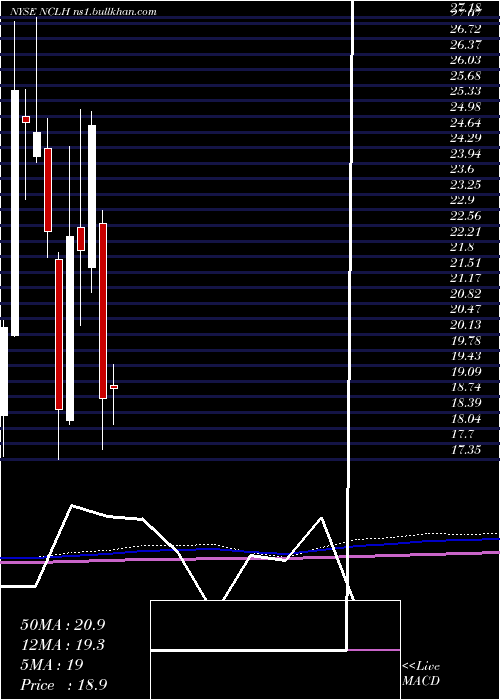  monthly chart NorwegianCruise