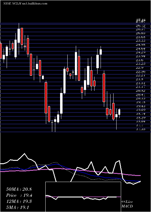  weekly chart NorwegianCruise