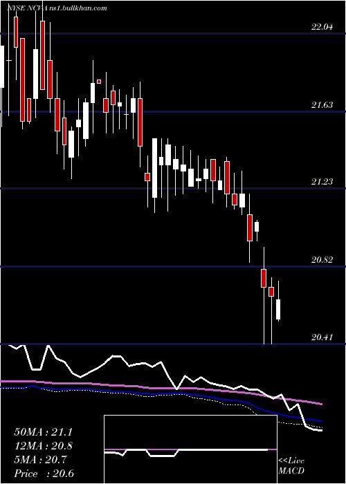  weekly chart AllianzgiConv