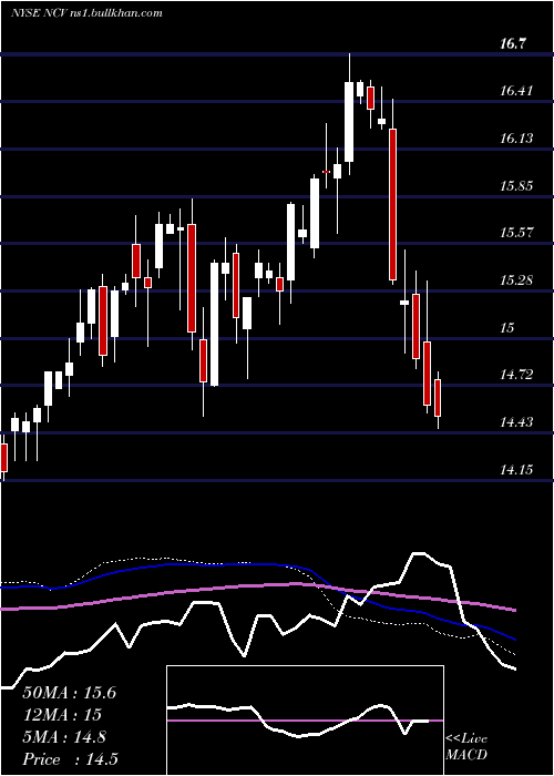  weekly chart AllianzgiConvertible