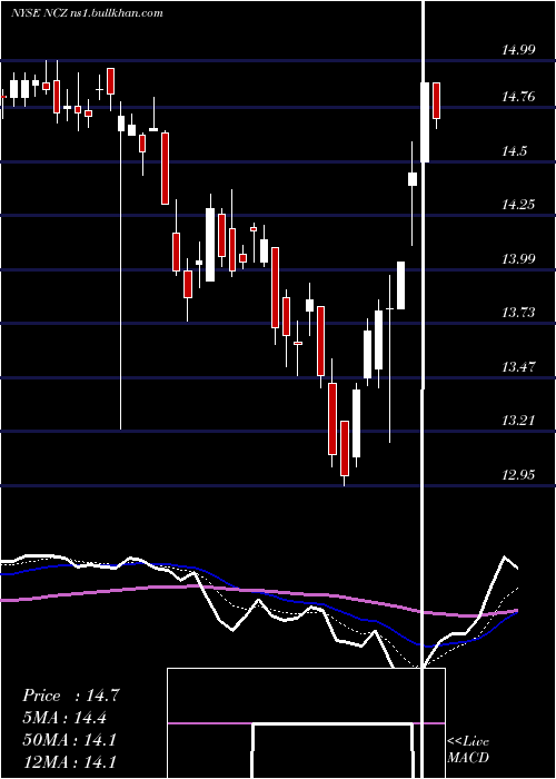  Daily chart AllianzgiConvertible
