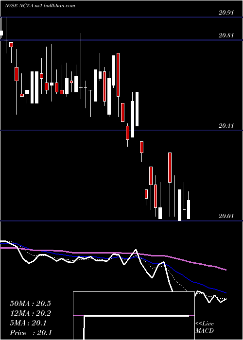  Daily chart AllianzgiConv