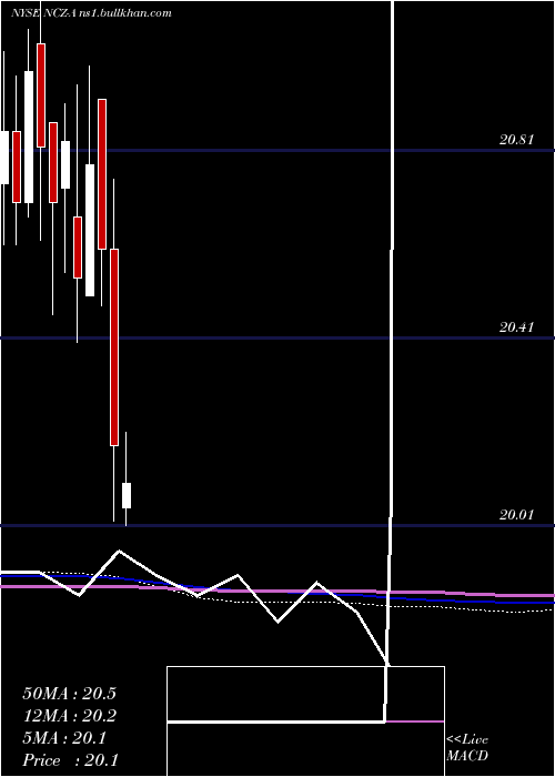  monthly chart AllianzgiConv
