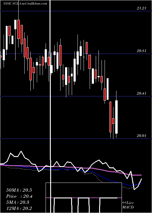  weekly chart AllianzgiConv