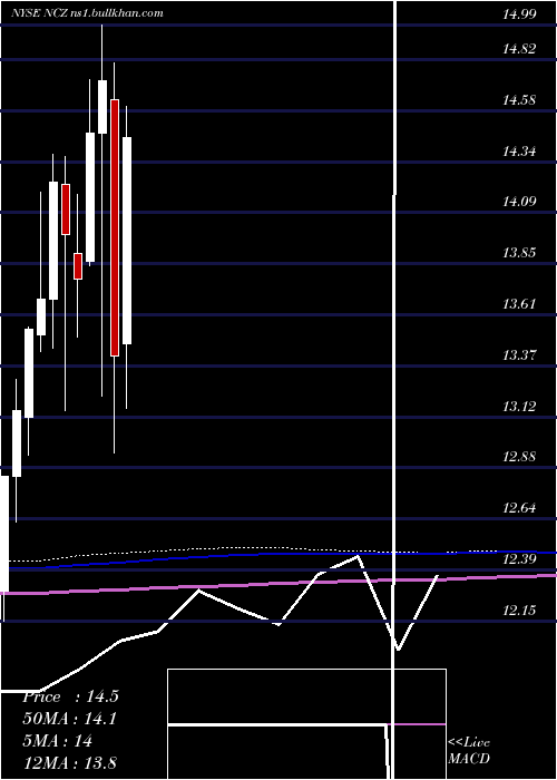  monthly chart AllianzgiConvertible