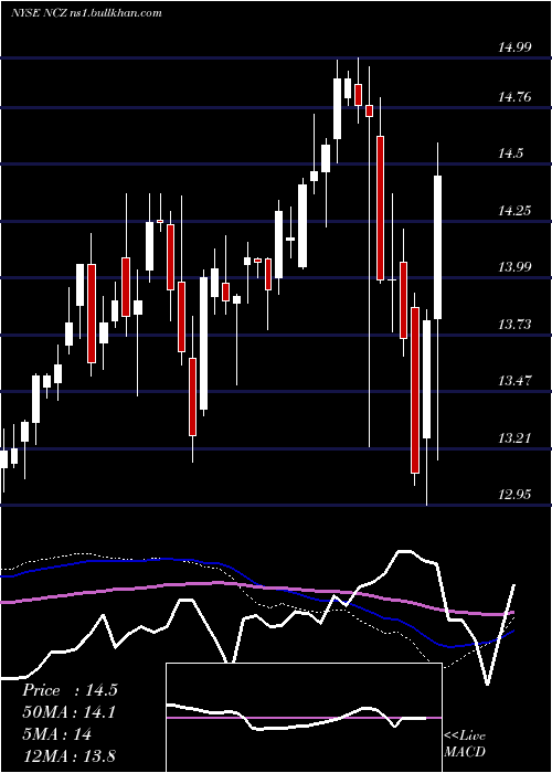  weekly chart AllianzgiConvertible