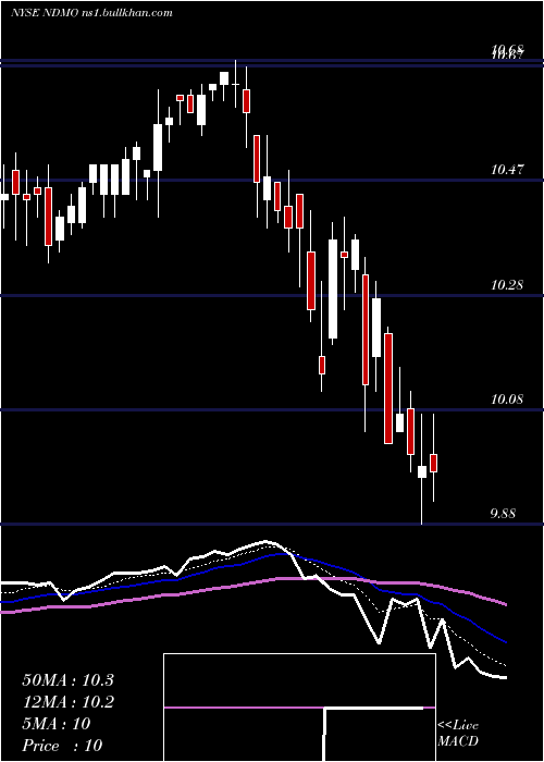  Daily chart NuveenDynamic