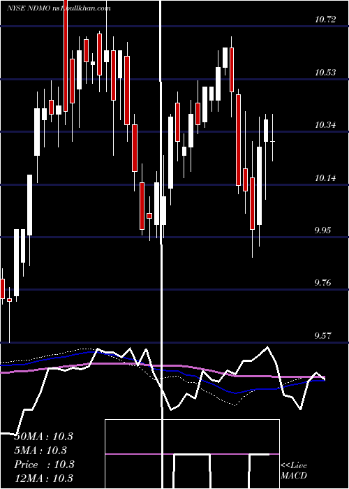  weekly chart NuveenDynamic