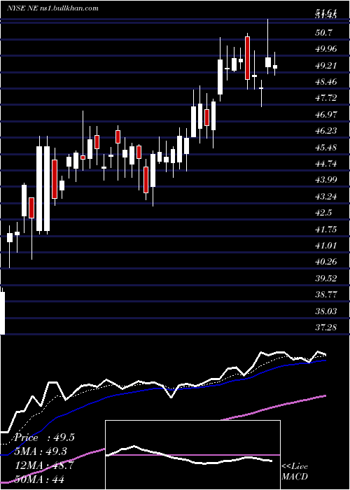  Daily chart NobleCorporation