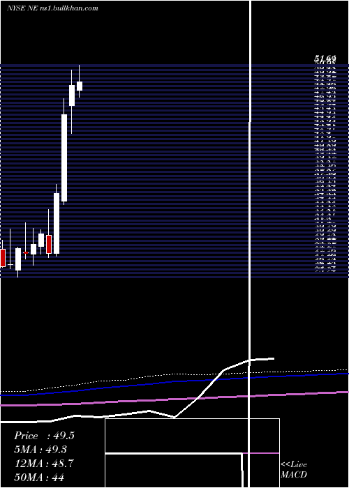  monthly chart NobleCorporation