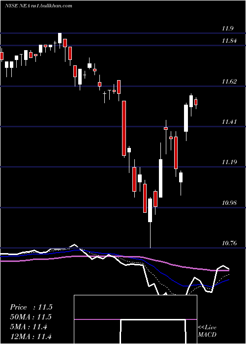  Daily chart NuveenAmt