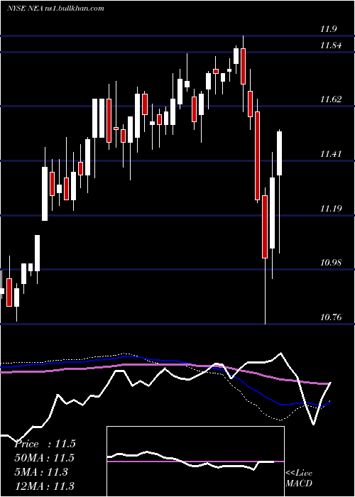  weekly chart NuveenAmt