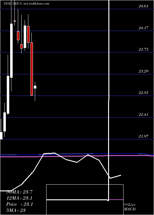  monthly chart NexteraEnergy