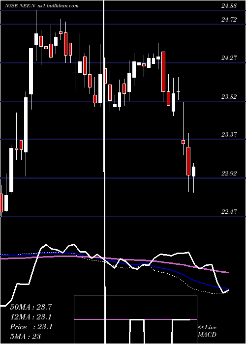  weekly chart NexteraEnergy