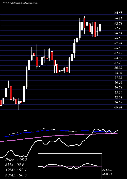  weekly chart NexteraEnergy