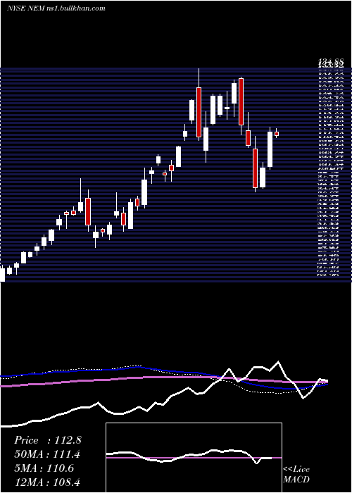  weekly chart NewmontMining