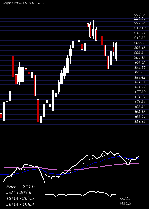  Daily chart CloudflareInc