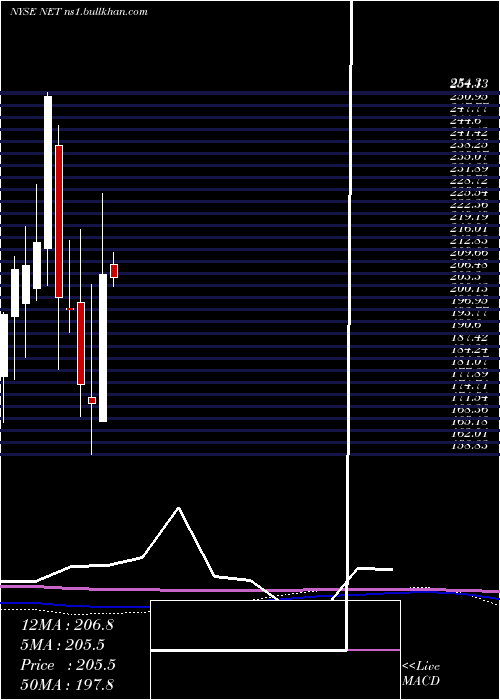  monthly chart CloudflareInc