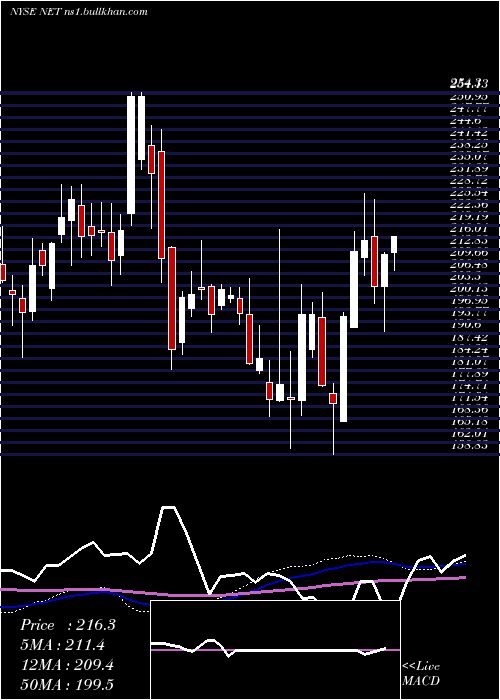  weekly chart CloudflareInc