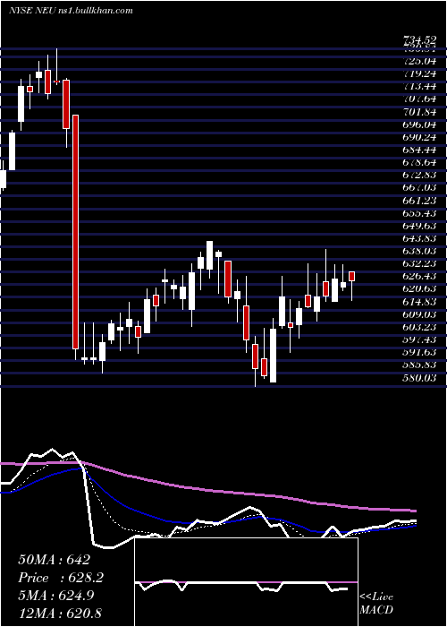  Daily chart NewmarketCorporation