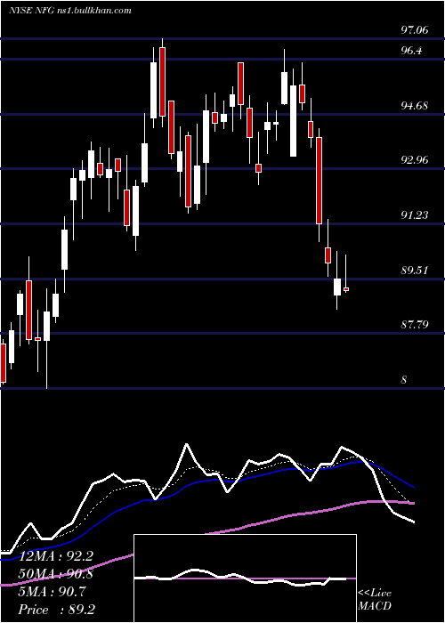  Daily chart NationalFuel