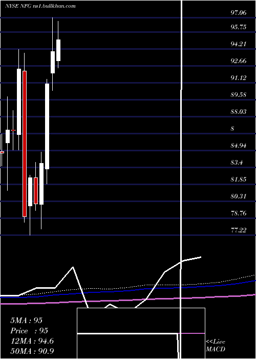  monthly chart NationalFuel
