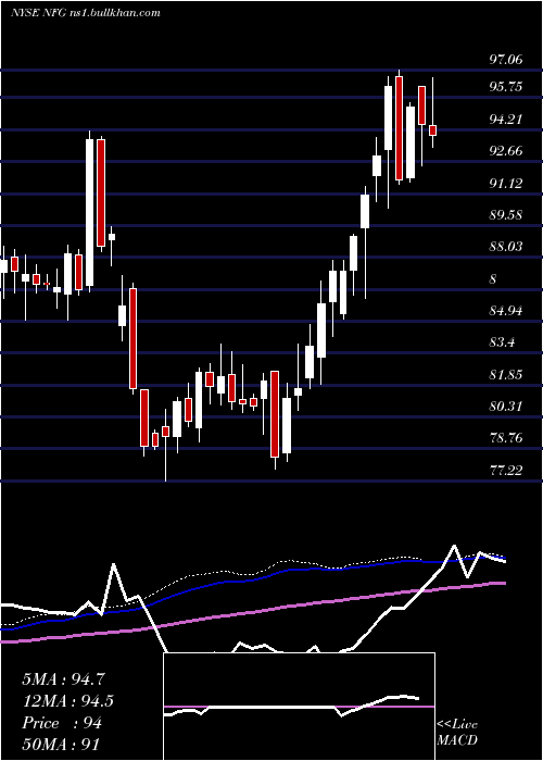  weekly chart NationalFuel